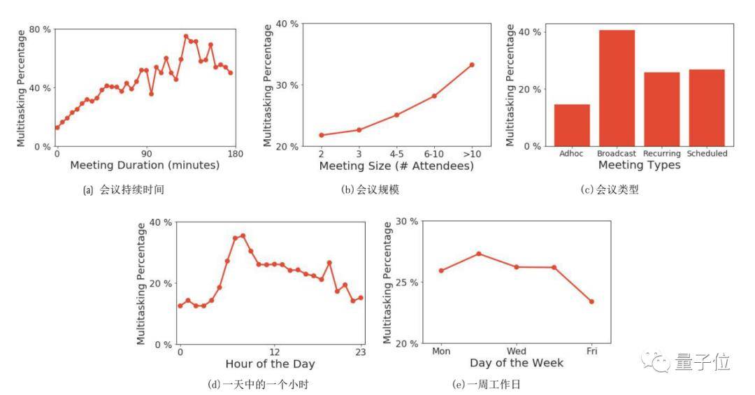 Teevan|@老板：别开视频会议了，效率低没人care，斯坦福、微软都可以作证