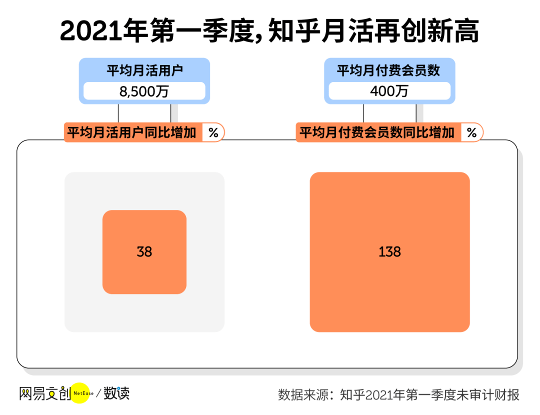 知乎上市两个月,我们把它的财报扒了个遍_搜狐网
