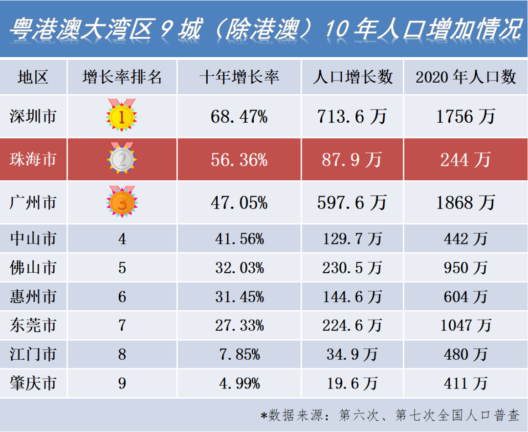 珠海人口2020总人数口_2020年的珠海,你敢看吗