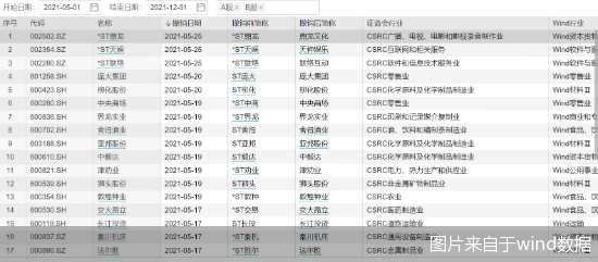 摘星脱帽潮来袭 5月30股成功脱帽_风险警示