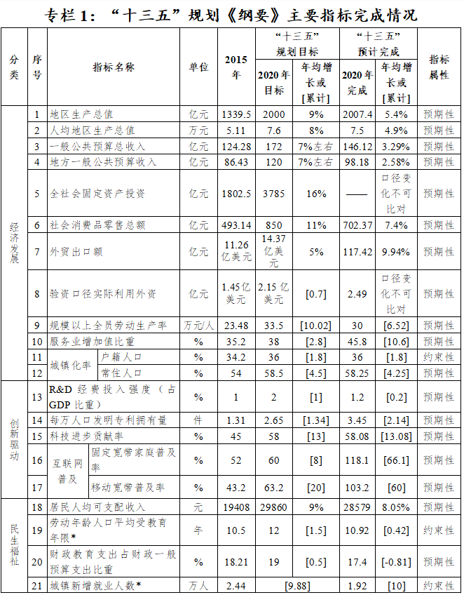 广州市十四五规划GDP目标_汪涛 十四五 规划预计进一步淡化GDP增长目标(2)