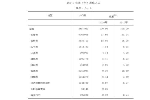 吉林省各市人口排名_吉林市人新政公布!最高500万…