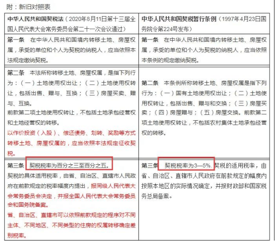 新契税法马上来了,会增加购房成本么?——豪才特战队日课0048_税率