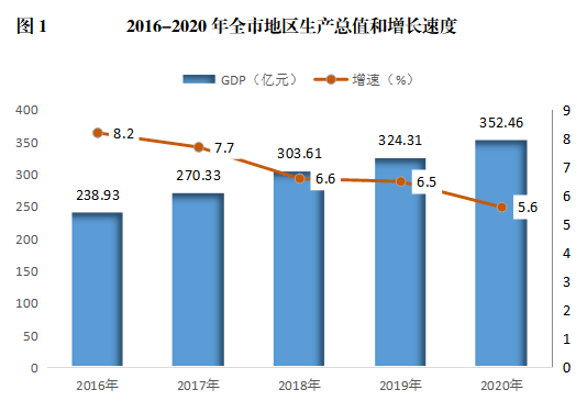 固原市2020gdp_固原市2020年国民经济和社会发展统计公报