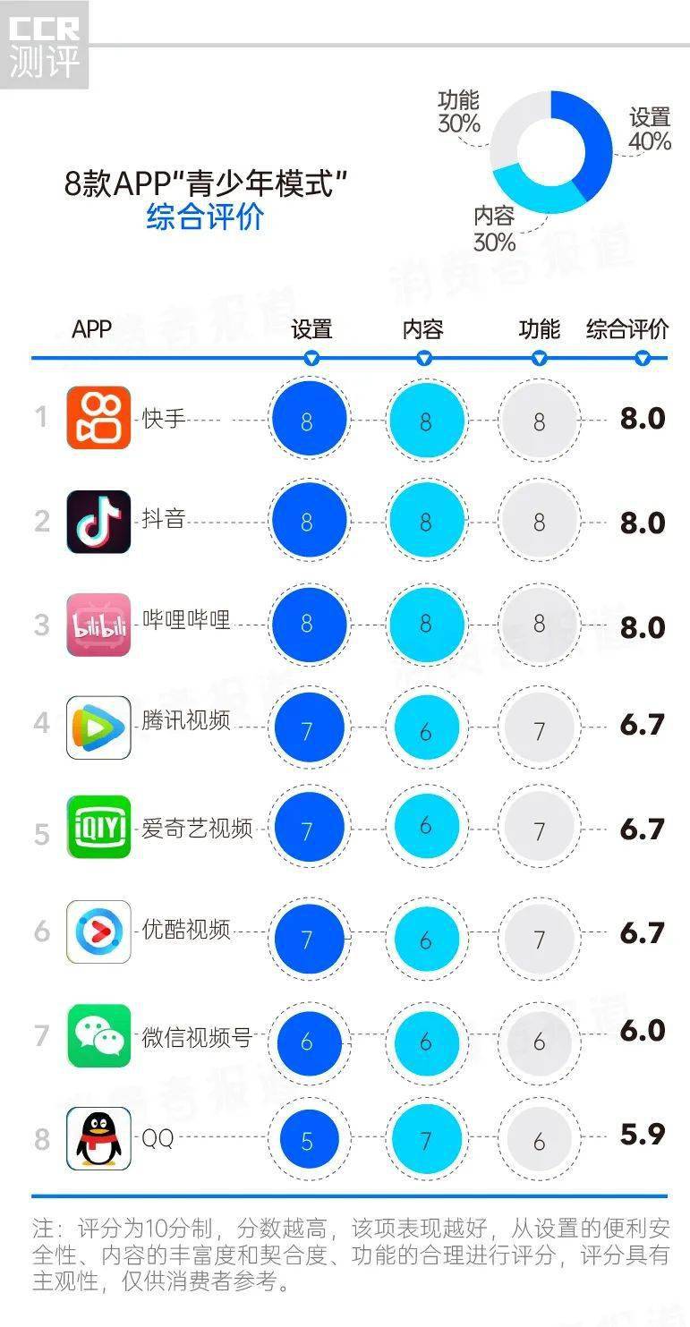 模式|8款热门APP“青少年模式”测评对比： 微信视频号、QQ设置不明显，哪款破解“漏洞”最大？