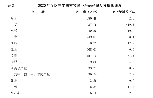 宁夏石嘴山gdp2020_石嘴山市2020年国民经济和社会发展统计公报(3)