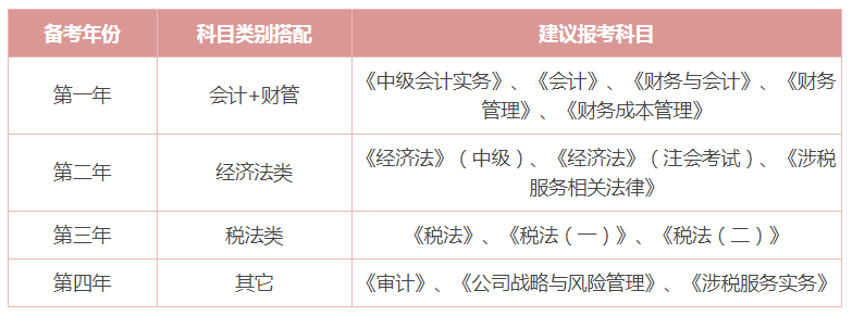 中級 cpa 稅務師,