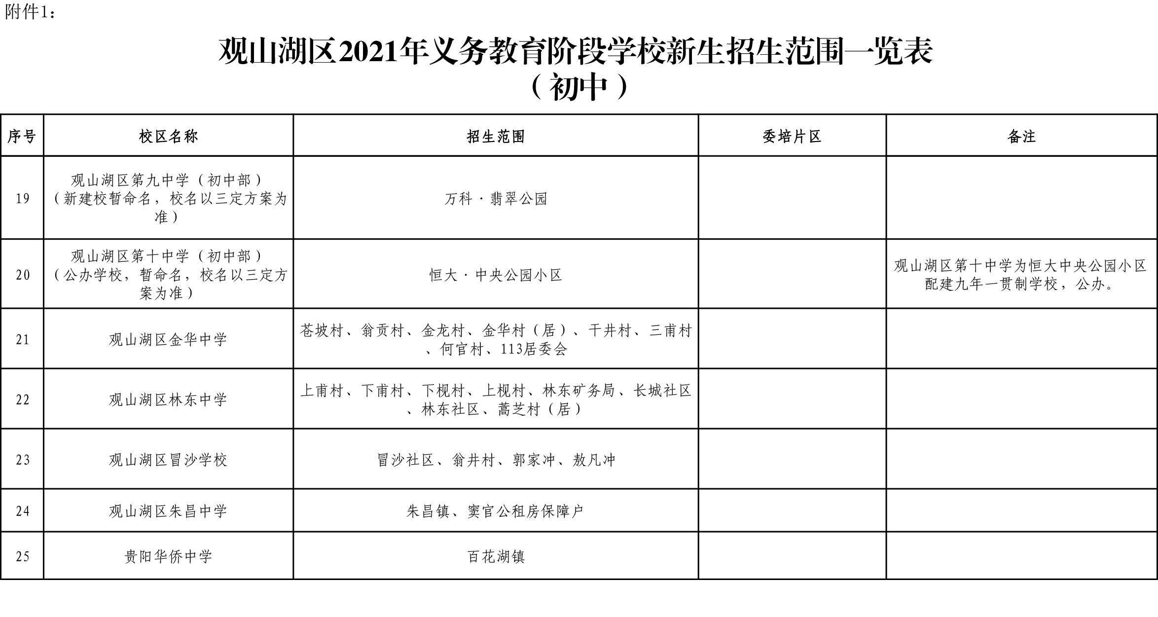 2021年观山湖区gdp_观山湖区持证民办学校 民办幼儿园 培训机构白名单出炉