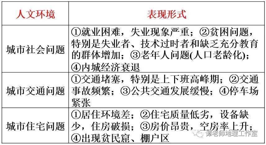 城市化對地理環境的影響但是不同國家的城市化發展進程是有差異的.