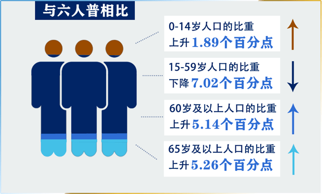 第七次人口普查江阴gdp_基于第七次人口普查的全国人均GDP排名,东三省 天津显著上升(2)