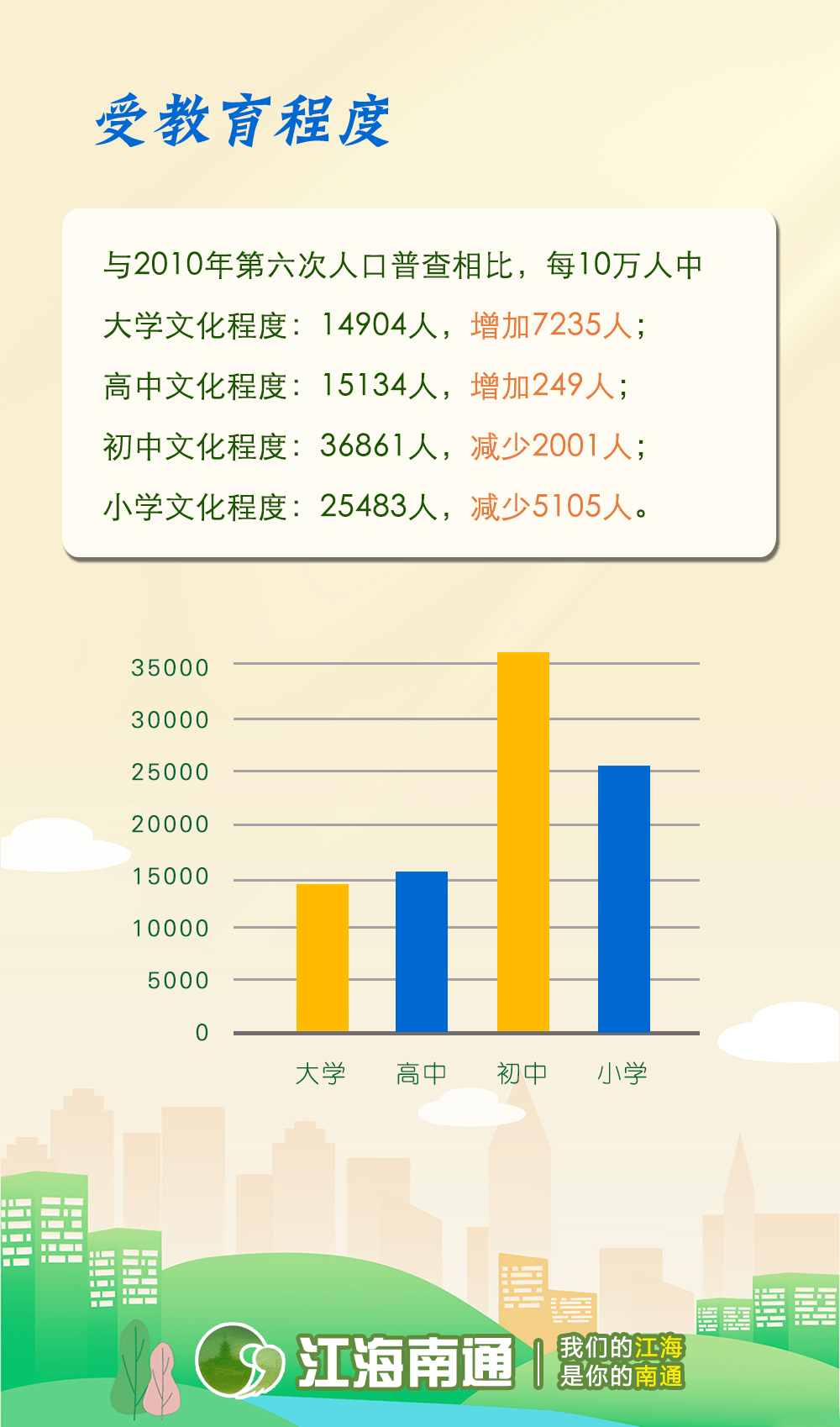 南通总人口_南通超越无锡还有多久