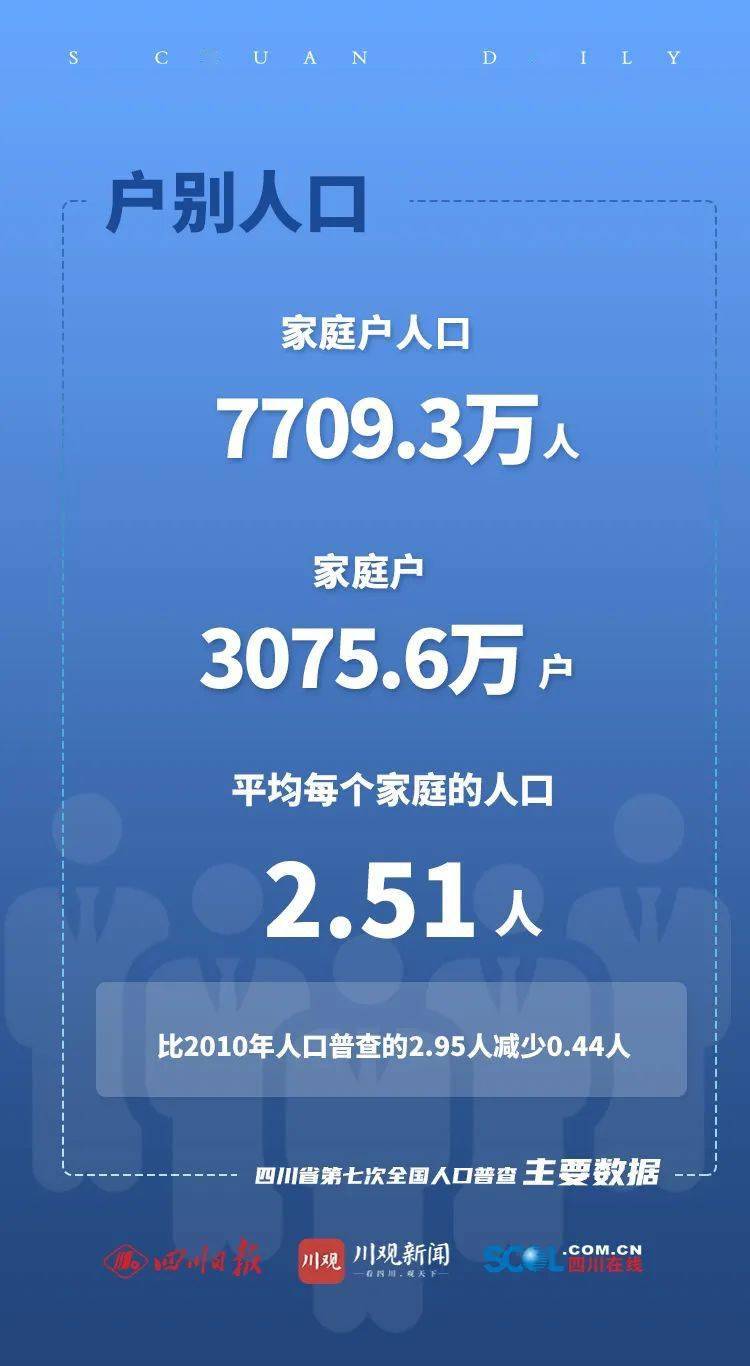 达州市常住人口_关注 达州公布人口普查数据,常住人口10年减少了82670人(3)