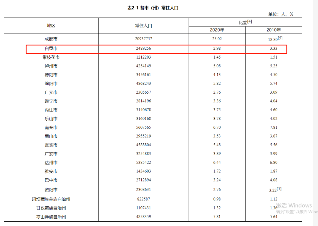 自贡常住人口_自贡最新人口数据公布 常住人口2489256人 成最好找媳妇儿的城市