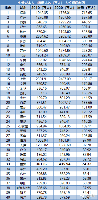 兰州市常住人口_兰州市常住人口激增30万人列全国表现最佳城市榜一二线城市