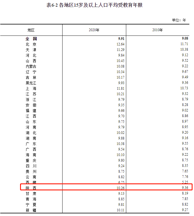 十年人口普查数据_人口普查数据图(2)