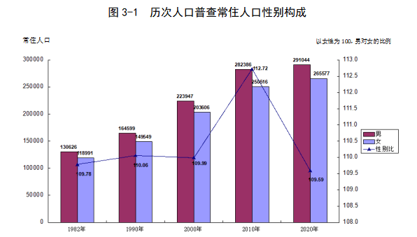 556621烏海最新人口普查數據出爐男女比例竟