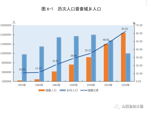 山西省第七次全国人口普查公报第六号