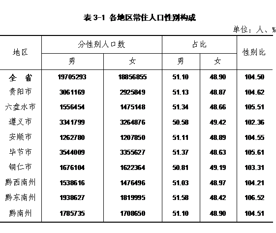 贵州省第七次全国人口普查公报第一至六号