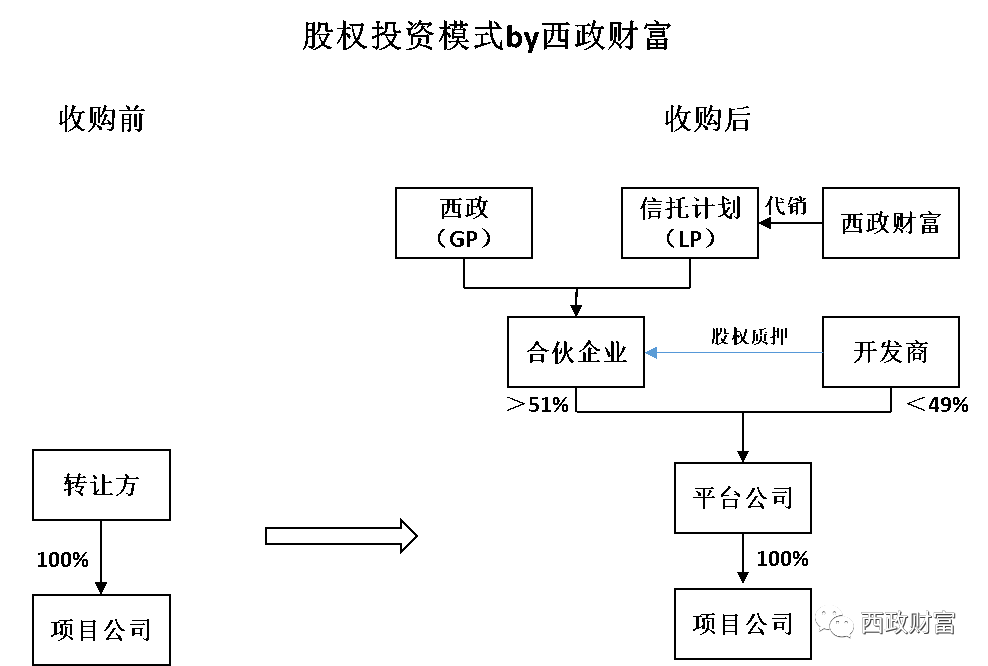 房地产项目并购融资方案