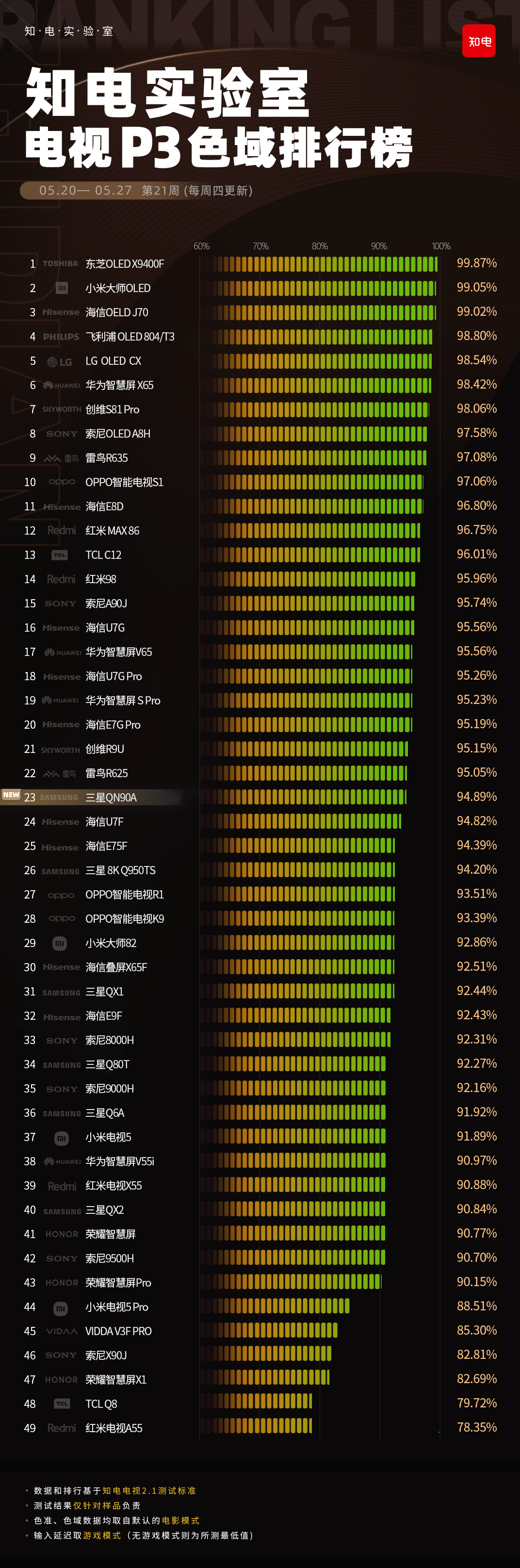 电视画质排行_《知电实验室电视画质排行榜》第31周更新:创维OLEDS7E