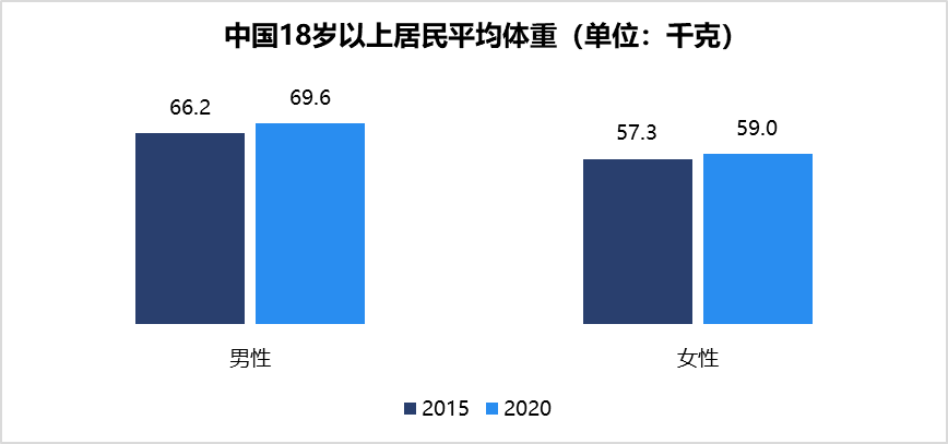 2020年我国人口肥胖率_2020年中小学肥胖率