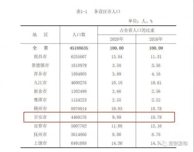 吉安有多少人口_88年前在彬江三星口的惨烈一战,宜春人都不该忘记!