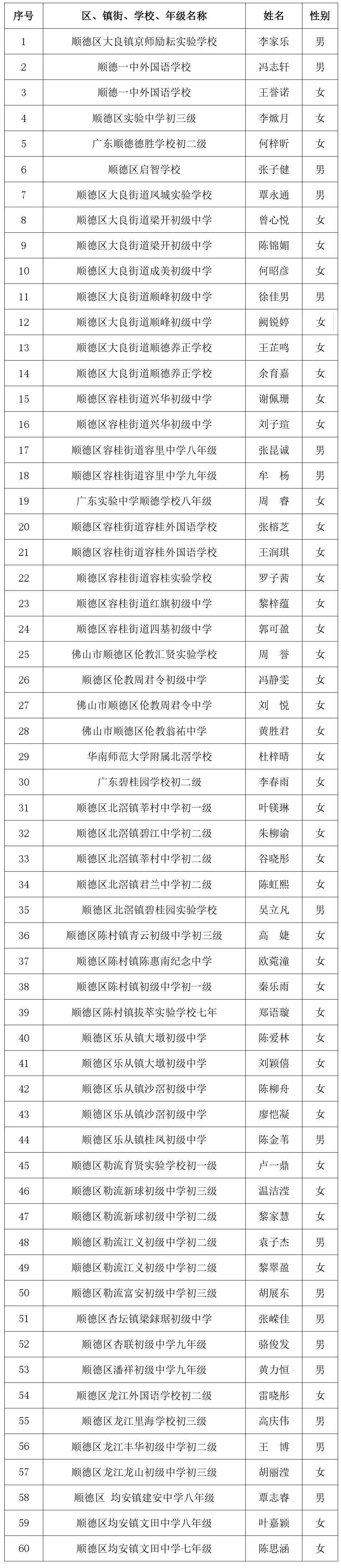 佛山这1078名同学拟获表彰有你认识的吗