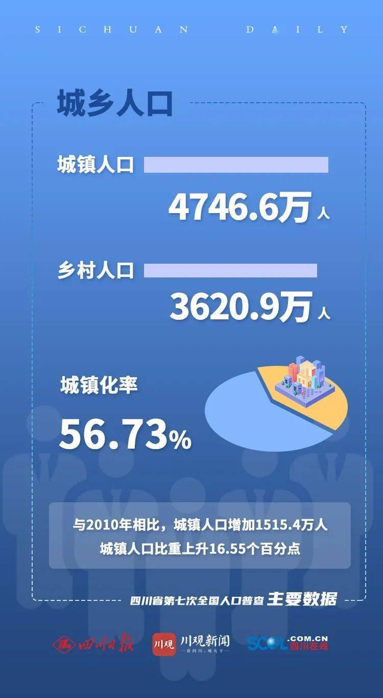 数据发布了广元常住人口2305657