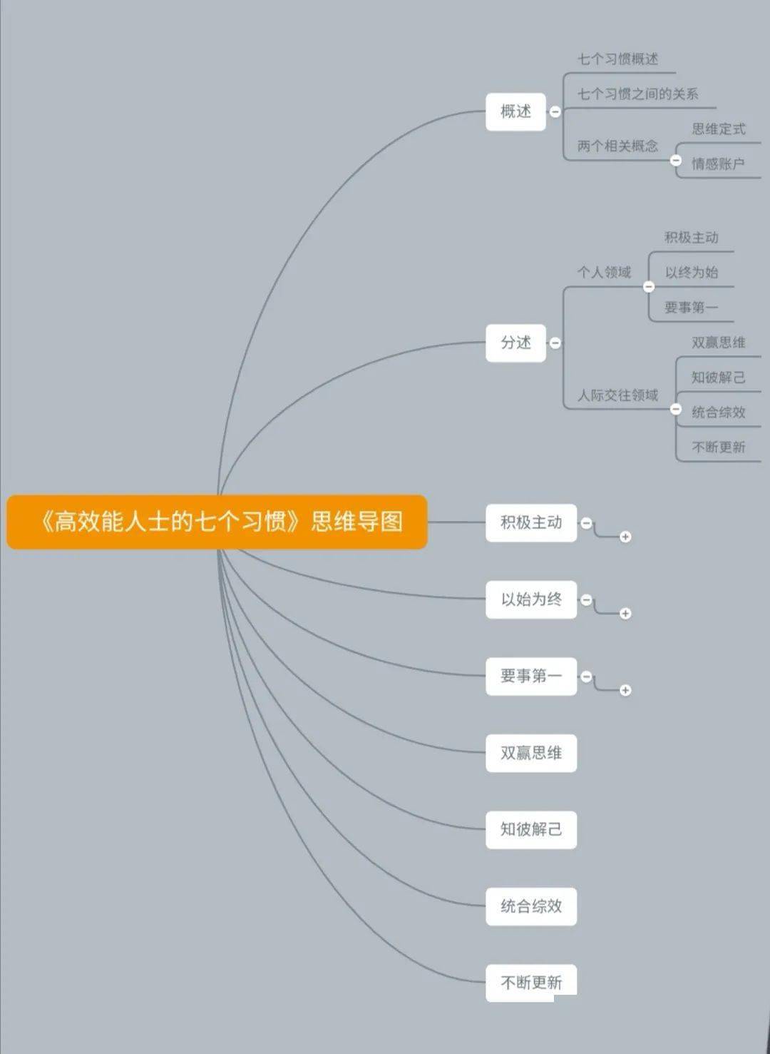 高效能人士的七個習慣(思維導圖版)_原則