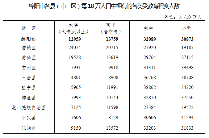 全市常住人口4868243人！绵阳市第七次全国人口普查主要数据出炉……