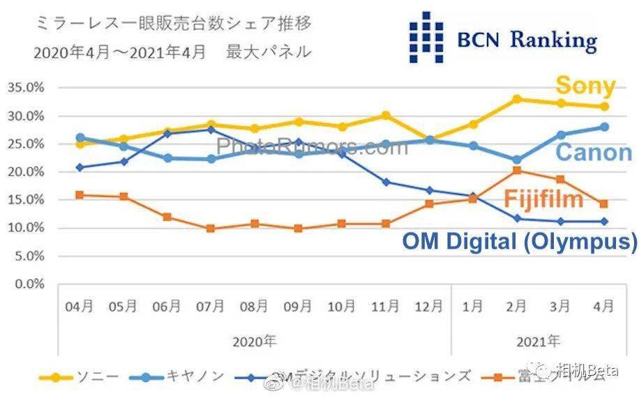 佳能销量排行_日本主流相机销量榜:佳能紧追索尼、富士开始回落