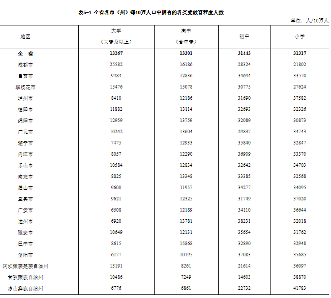 成都人口普查_成都第七次人口普查结果 常住人口增加582万 流动人口为846万 图(3)