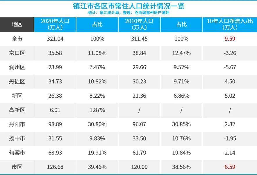 镇江人口数_2019江苏镇江人口数据分析 常住人口总量低速增长 人口老龄化加剧