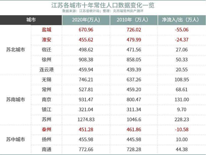 江苏省城市人口排名_2017江苏各市人口数量排名 苏州人口最多共1068.36万人