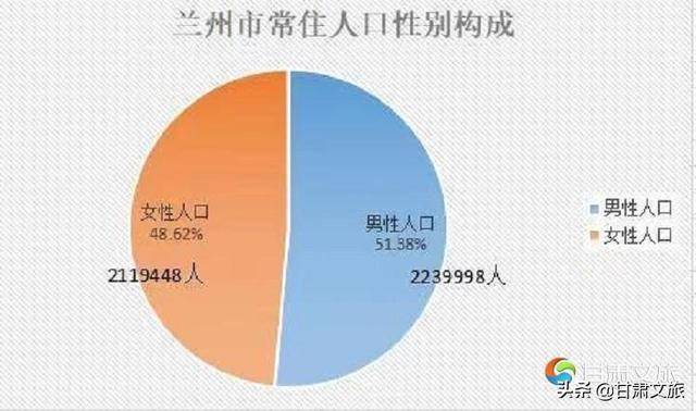 第七次全国人口普查数据出炉兰州市常住人口436万人