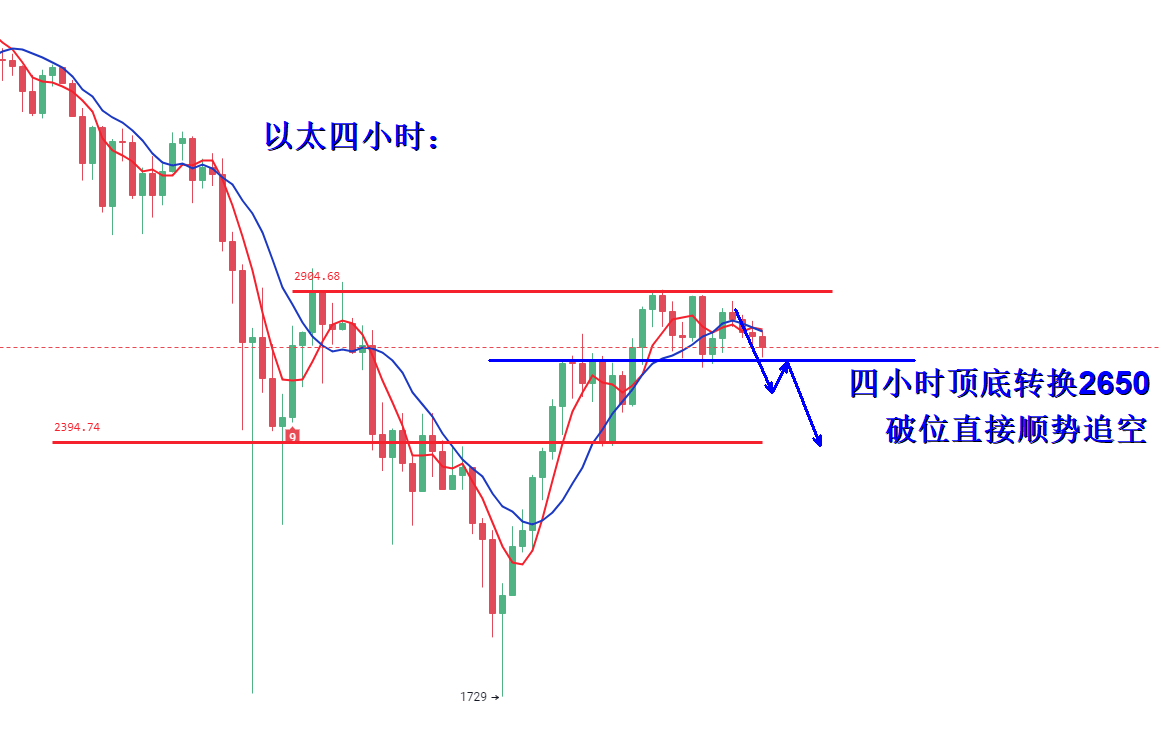 大饼楔形整理待下破以太v型反转压制强