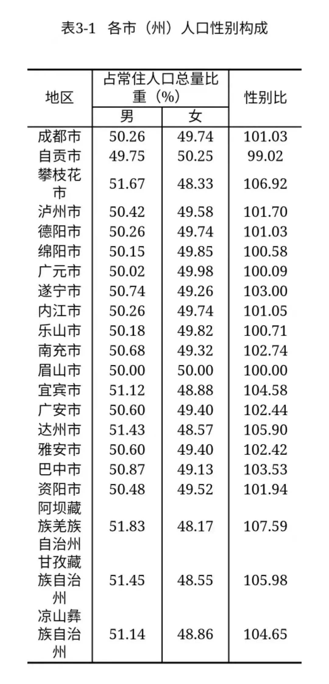 眉山市常住人口_正式公布 眉山常住人口2955219人,这些人口普查数据值得你关注(2)