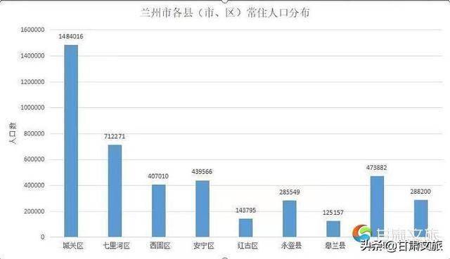 兰州市常住人口_兰州市常住人口激增30万人列全国表现最佳城市榜一二线城市