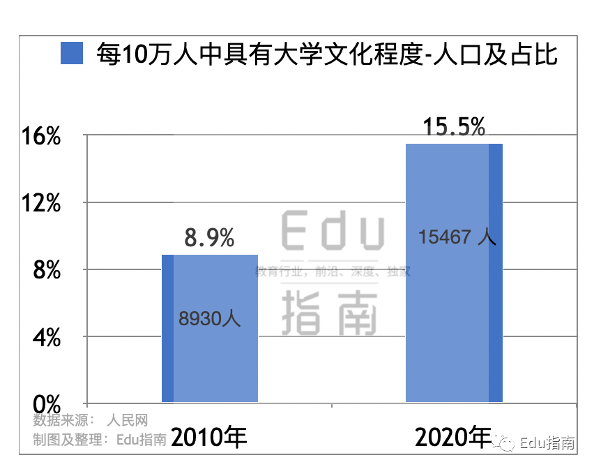 人口普查学历怎么登记_人口普查:接受大学教育人口十年增长翻倍,利好终身学