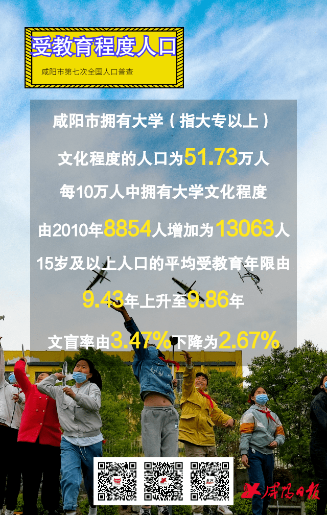 咸阳市总人口_公布了!咸阳常住人口3959842人,附全市第七次全国人口普查主要数