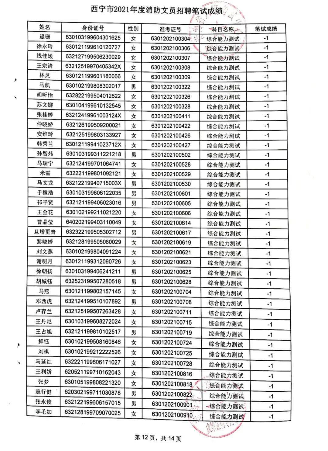 西宁市2021年度消防文员招聘笔试成绩及现场资格复审人员名单公示