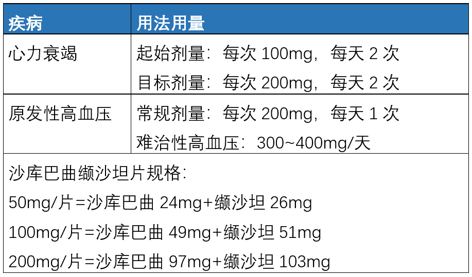 关于沙库巴曲缬沙坦你至少需要知道这五点