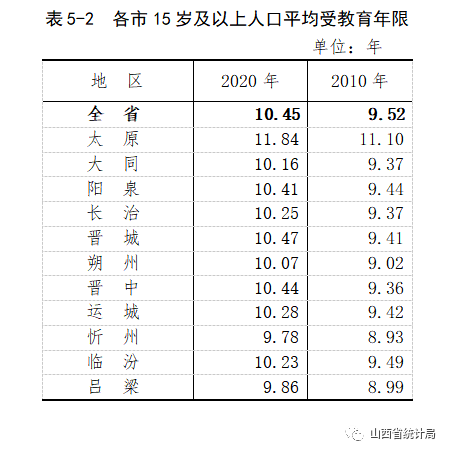 吕梁常住人口339万8431人