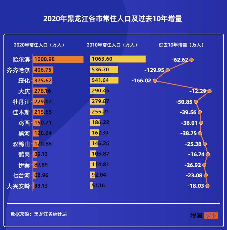 齐齐哈尔市人口数量_现在齐齐哈尔这房价还敢买房么