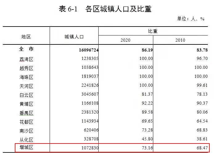 增城一季度GDP同比增速第一！十年间人口增长42.96万人！