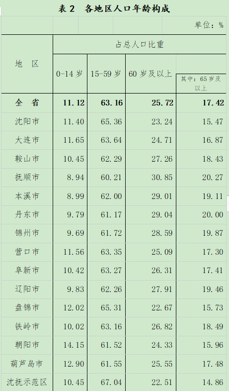 大连市人口_大连市第七次全国人口普查公报(2)