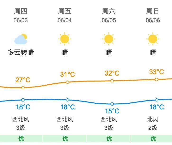 昌平地区5月31日 星期一 天气预报 尾号限行 未来