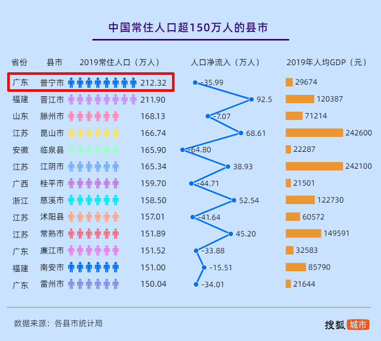 2021中国人口最多的县_速看中国人口最多和最少的50县揭晓,普宁居榜首!