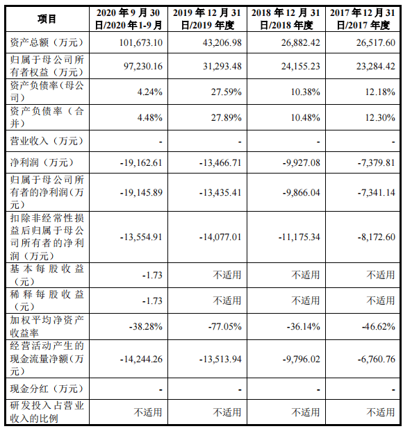 瑞博生物科創板IPO「撤單」背後：3年多累虧近5億 尚無產品實現商業化銷售 科技 第1張