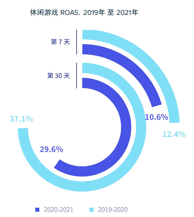 移动|休闲游戏买量数据揭秘：美国CPI破6.5美元，第30日ROAS低于30%